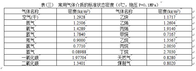 壓縮空氣氣體流量計(jì)氣體介質(zhì)密度對照表